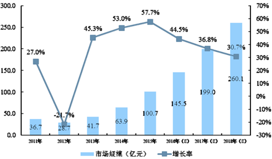 2016年中國互聯(lián)網(wǎng)金融信息服務(wù)行業(yè)發(fā)展概況分析
