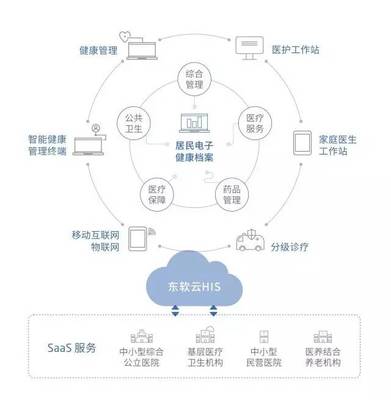 東軟構(gòu)建輻射浙江、江蘇基層醫(yī)療信息化服務(wù)生態(tài)，助推長(zhǎng)三角區(qū)域醫(yī)療衛(wèi)生協(xié)同發(fā)展